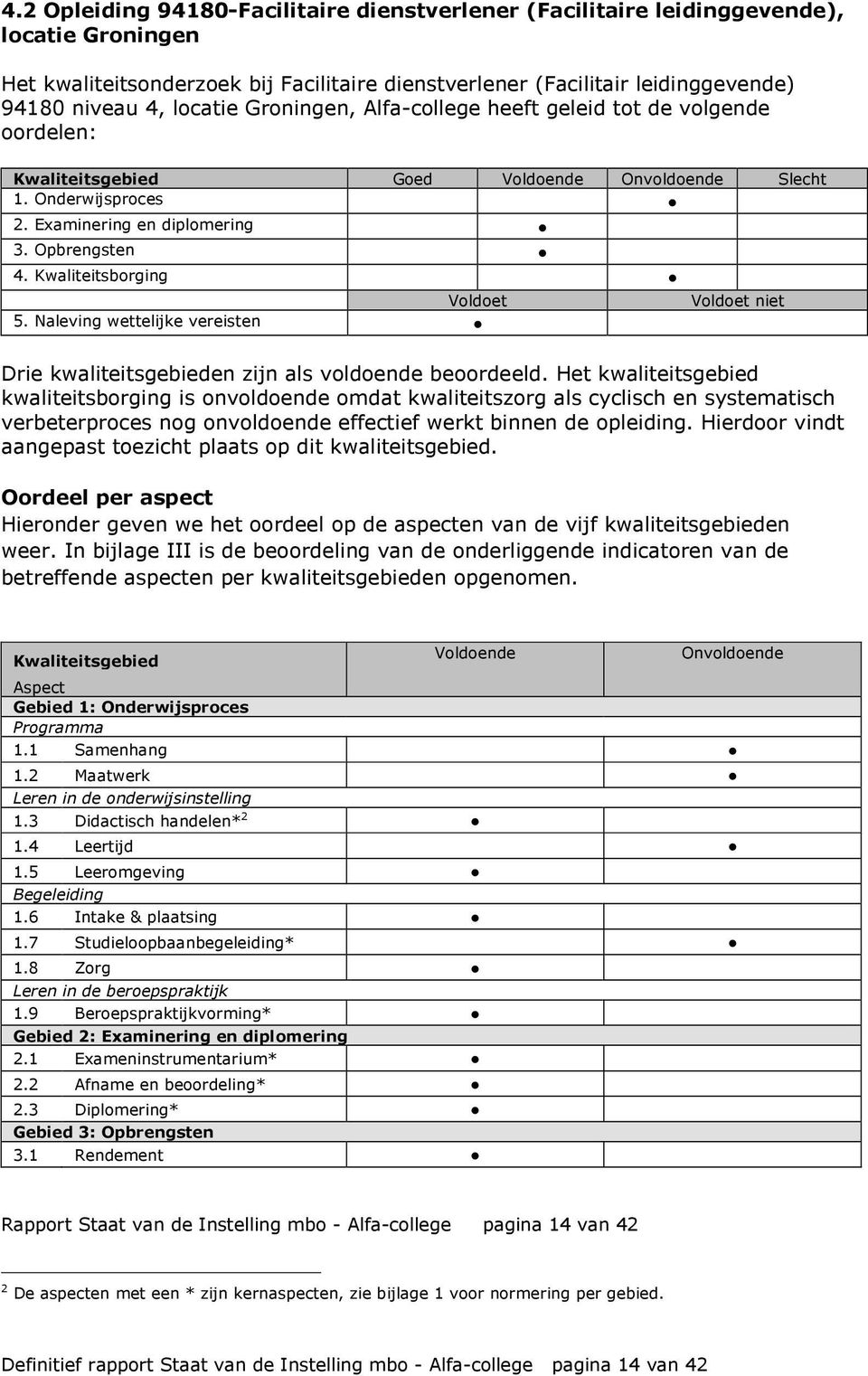 Kwaliteitsborging Voldoet Voldoet niet 5. Naleving wettelijke vereisten Drie kwaliteitsgebieden zijn als voldoende beoordeeld.