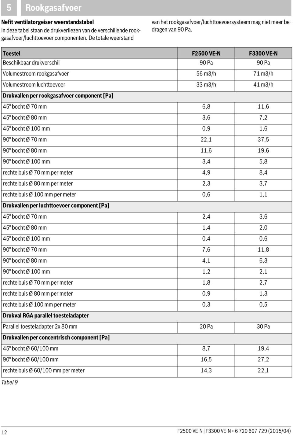 Toestel F2500 VE-N F3300 VE-N Beschikbaar drukverschil 90 Pa 90 Pa Volumestroom rookgasafvoer 56 m3/h 71 m3/h Volumestroom luchttoevoer 33 m3/h 41 m3/h Drukvallen per rookgasafvoer component [Pa] 45