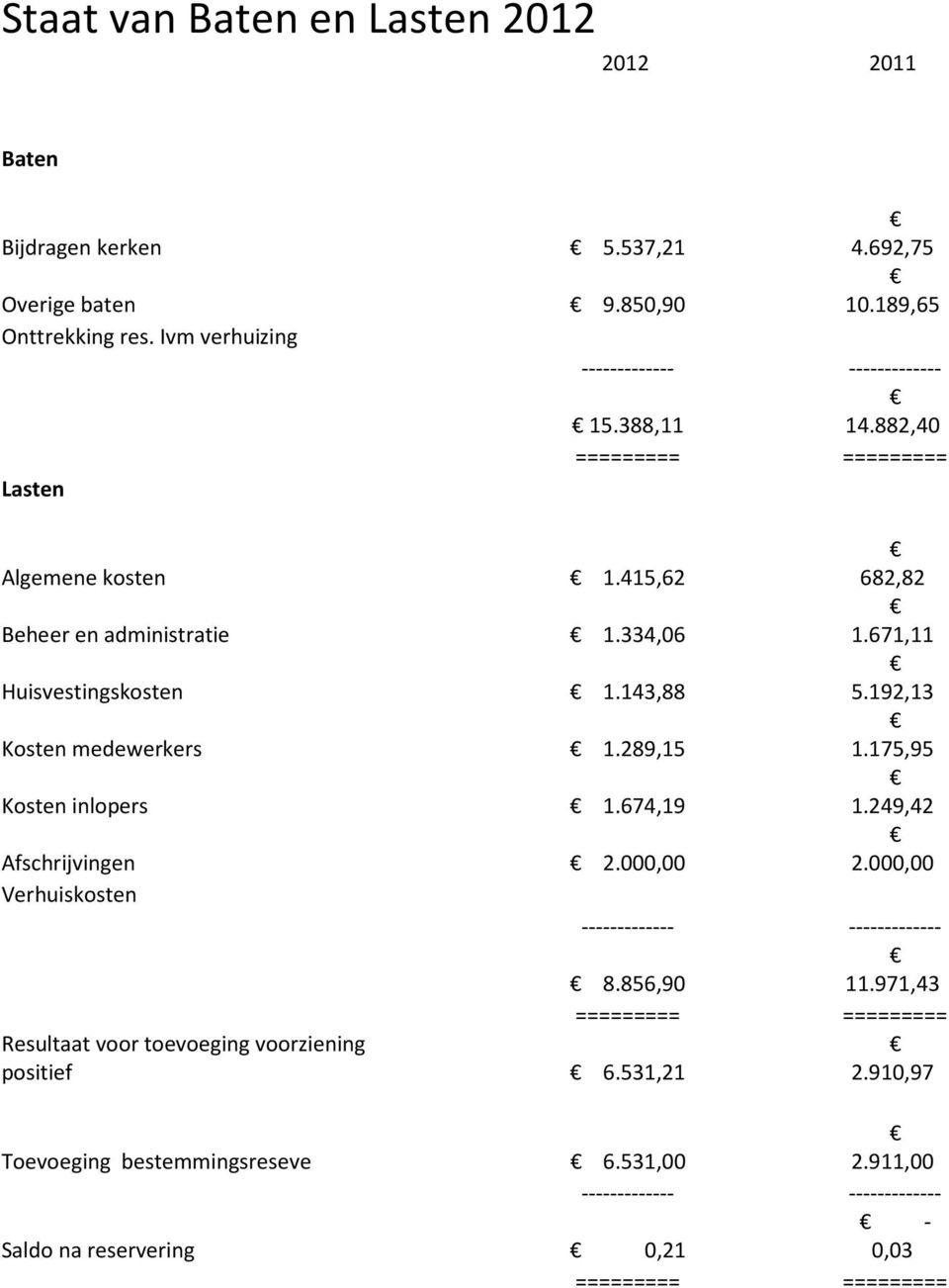 289,15 1.175,95 Kosten inlopers 1.674,19 1.249,42 Afschrijvingen 2.000,00 2.000,00 Verhuiskosten ------------- ------------- 8.856,90 11.