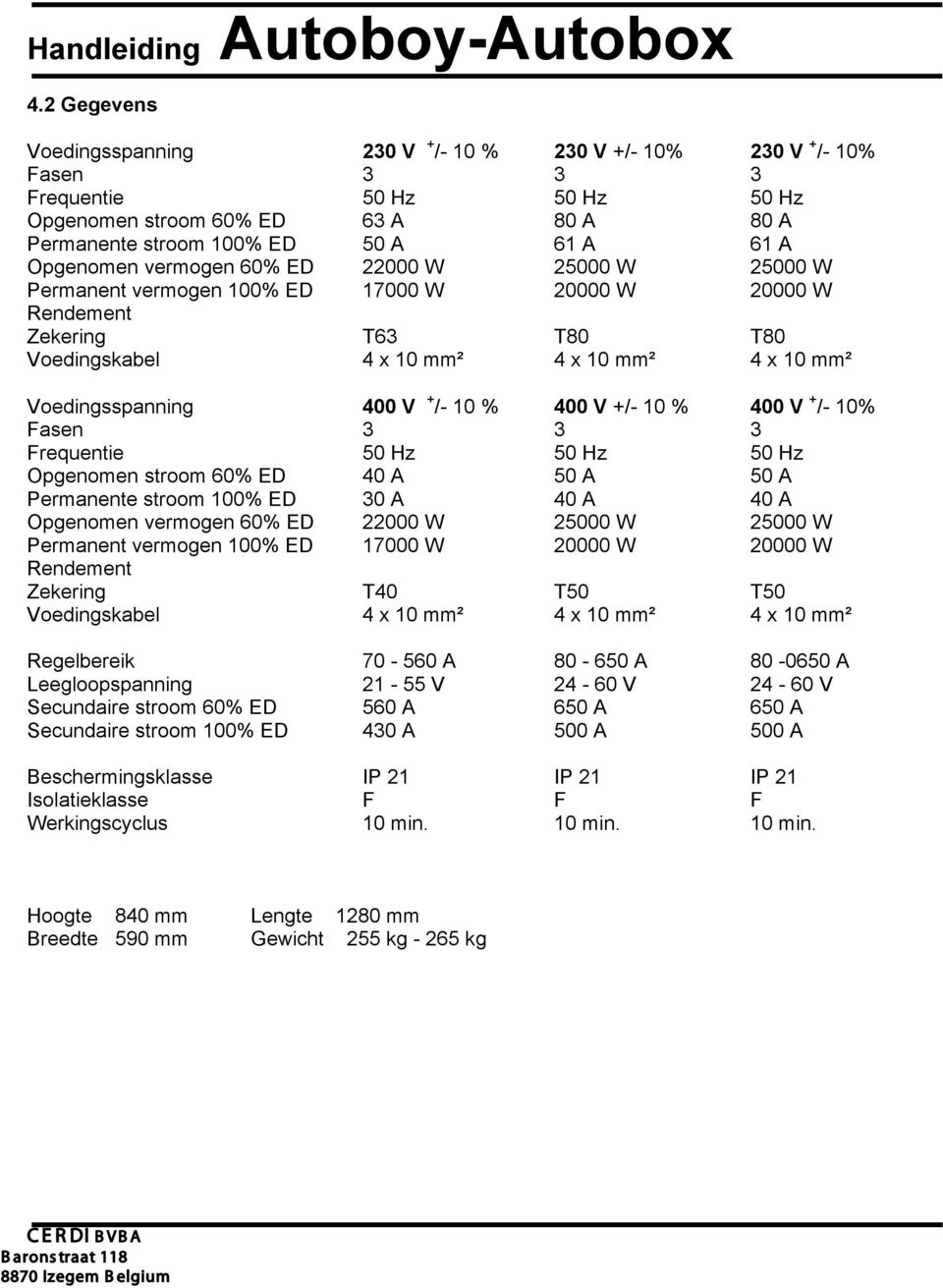V + /- 10 % 400 V +/- 10 % 400 V + /- 10% Fasen 3 3 3 Frequentie 50 Hz 50 Hz 50 Hz Opgenomen stroom 60% ED 40 A 50 A 50 A Permanente stroom 100% ED 30 A 40 A 40 A Opgenomen vermogen 60% ED 22000 W