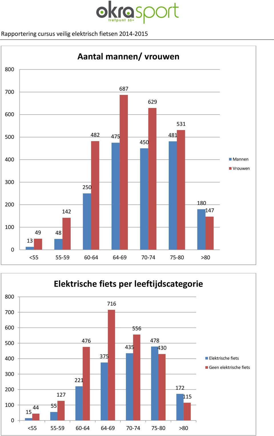 Elektrische fiets per leeftijdscategorie 716 556 500 400 300 200 100 0 476 478 435 430 375