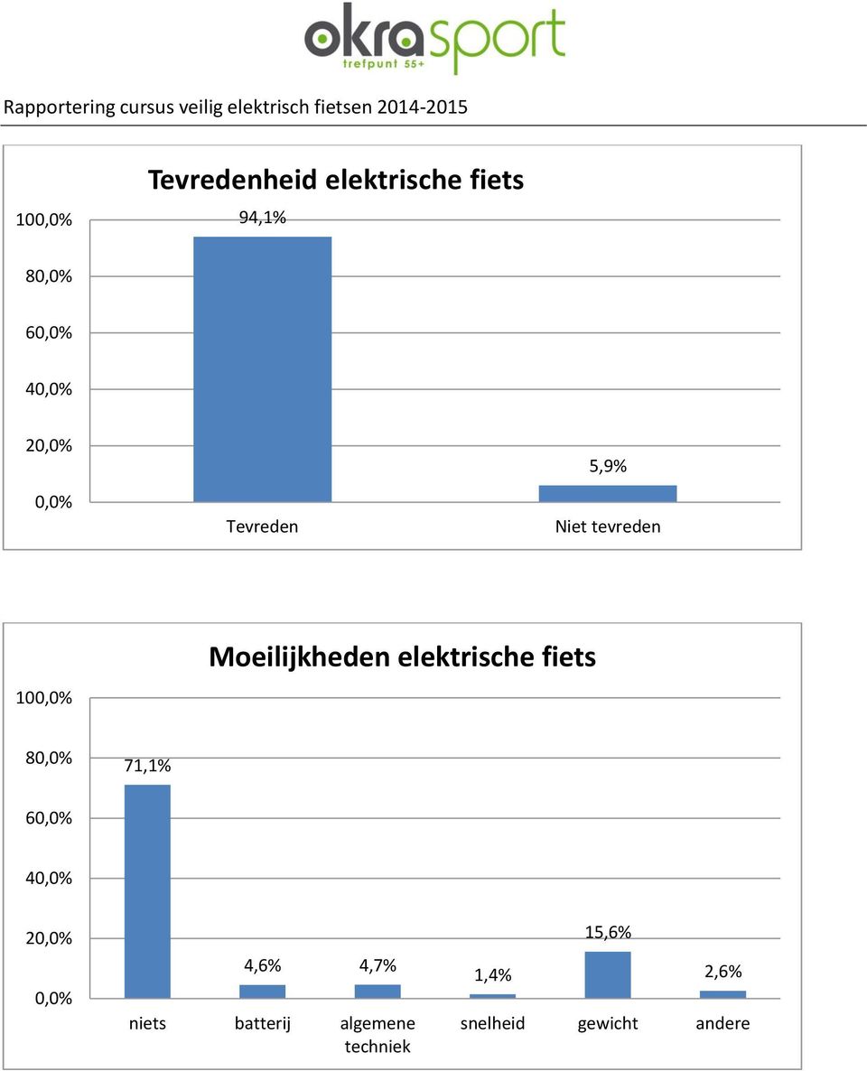 elektrische fiets 8 71,1% 6 4 2 4,6% 4,7% niets