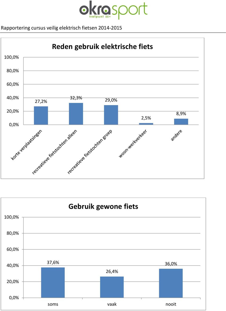 2,5% 8,9% 10 Gebruik gewone fiets