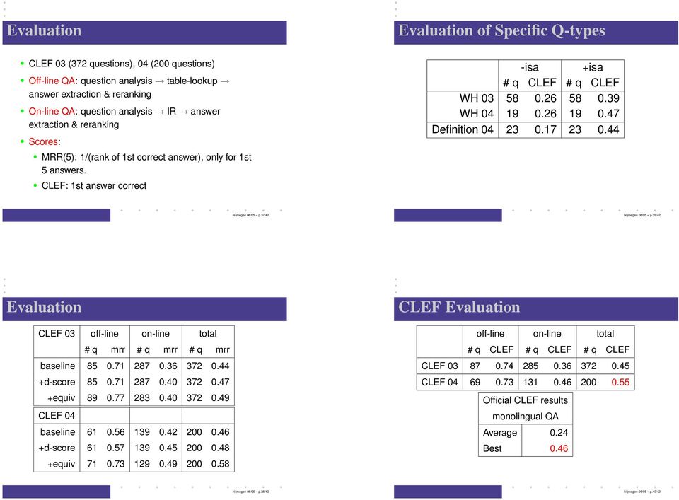 47 Definition 04 23 0.17 23 0.44 Nijmegen 06/05 p.37/42 Nijmegen 06/05 p.39/42 Evaluation CLEF 03 off-line on-line total # q mrr # q mrr # q mrr baseline 85 0.71 287 0.36 372 0.44 +d-score 85 0.