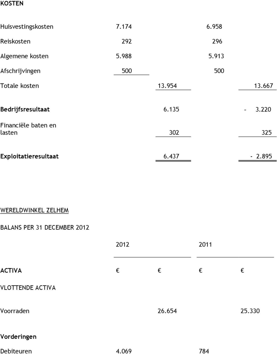 220 Financiële baten en lasten 302 325 Exploitatieresultaat 6.437-2.