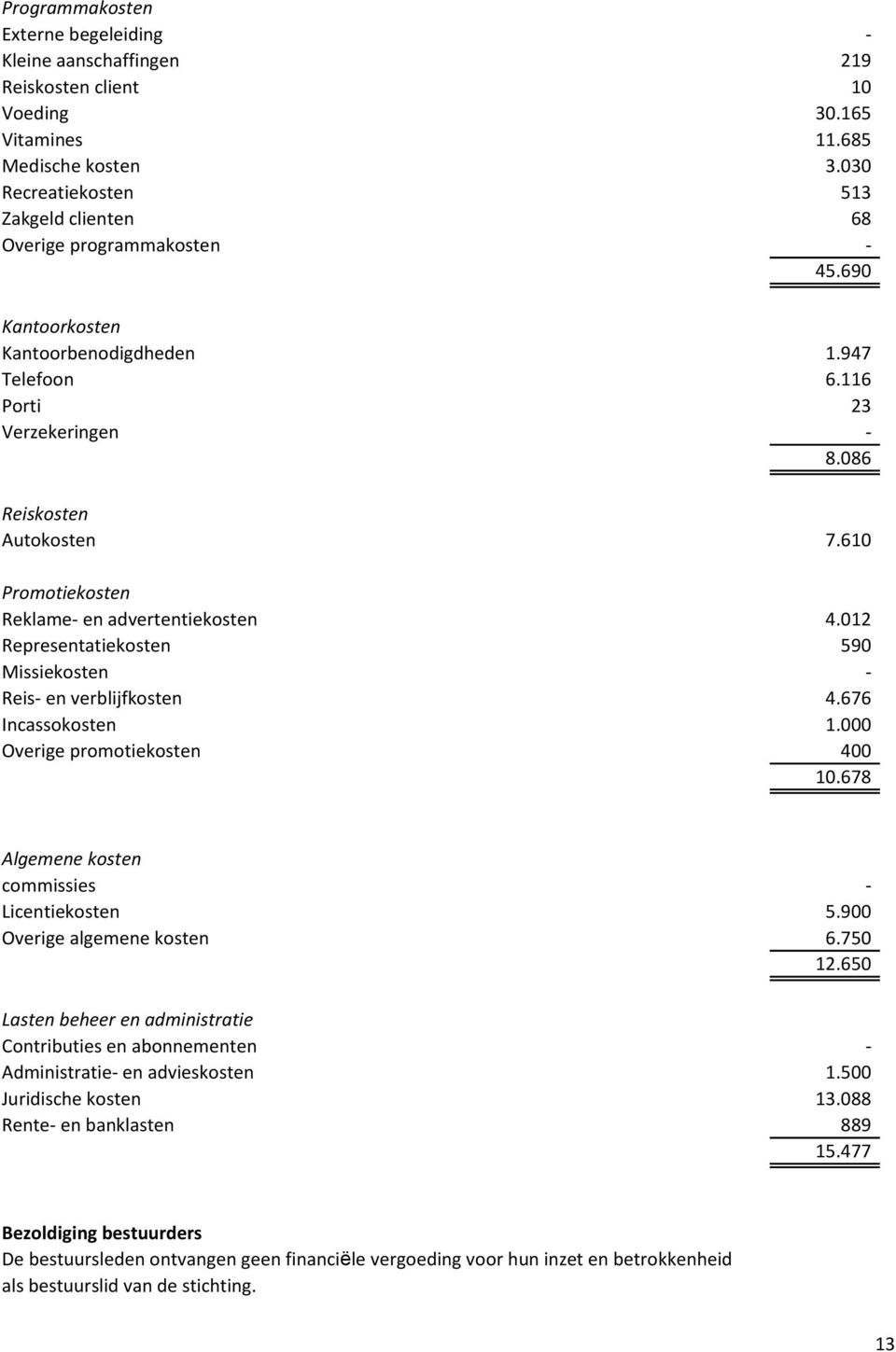 610 Promotiekosten Reklame- en advertentiekosten 4.012 Representatiekosten 590 Missiekosten - Reis- en verblijfkosten 4.676 Incassokosten 1.000 Overige promotiekosten 400 10.