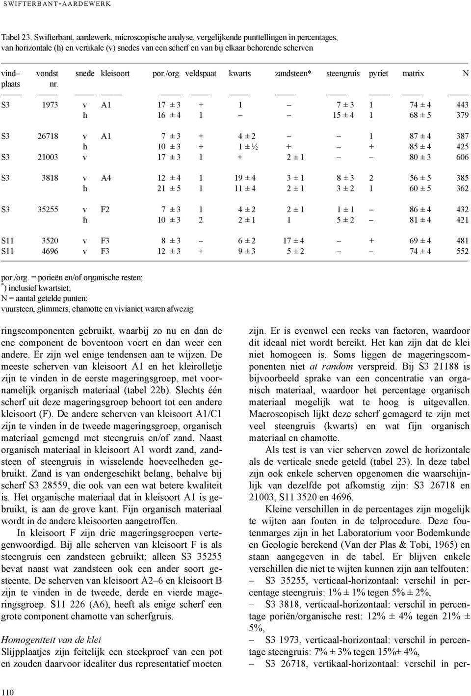 snede kleisoort por./org. veldspaat kwarts zandsteen* steengruis pyriet matrix N plaats nr.