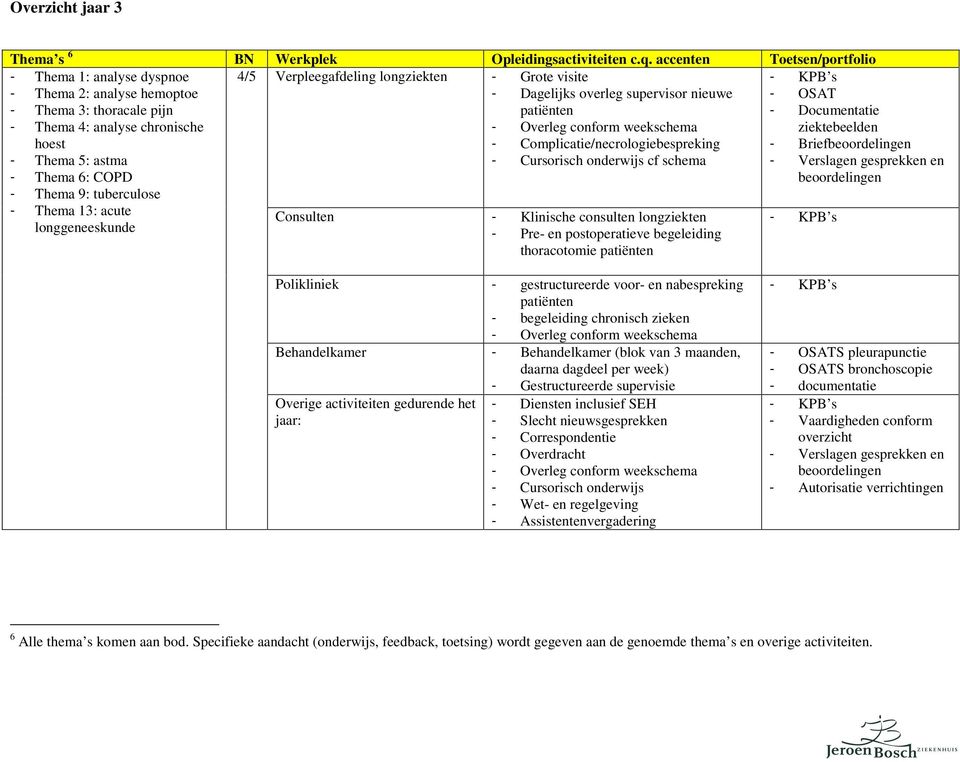 onderwijs cf schema - Thema 1: analyse dyspnoe - Thema 2: analyse hemoptoe - Thema 3: thoracale pijn - Thema 4: analyse chronische hoest - Thema 5: astma - Thema 6: COPD - Thema 9: tuberculose -