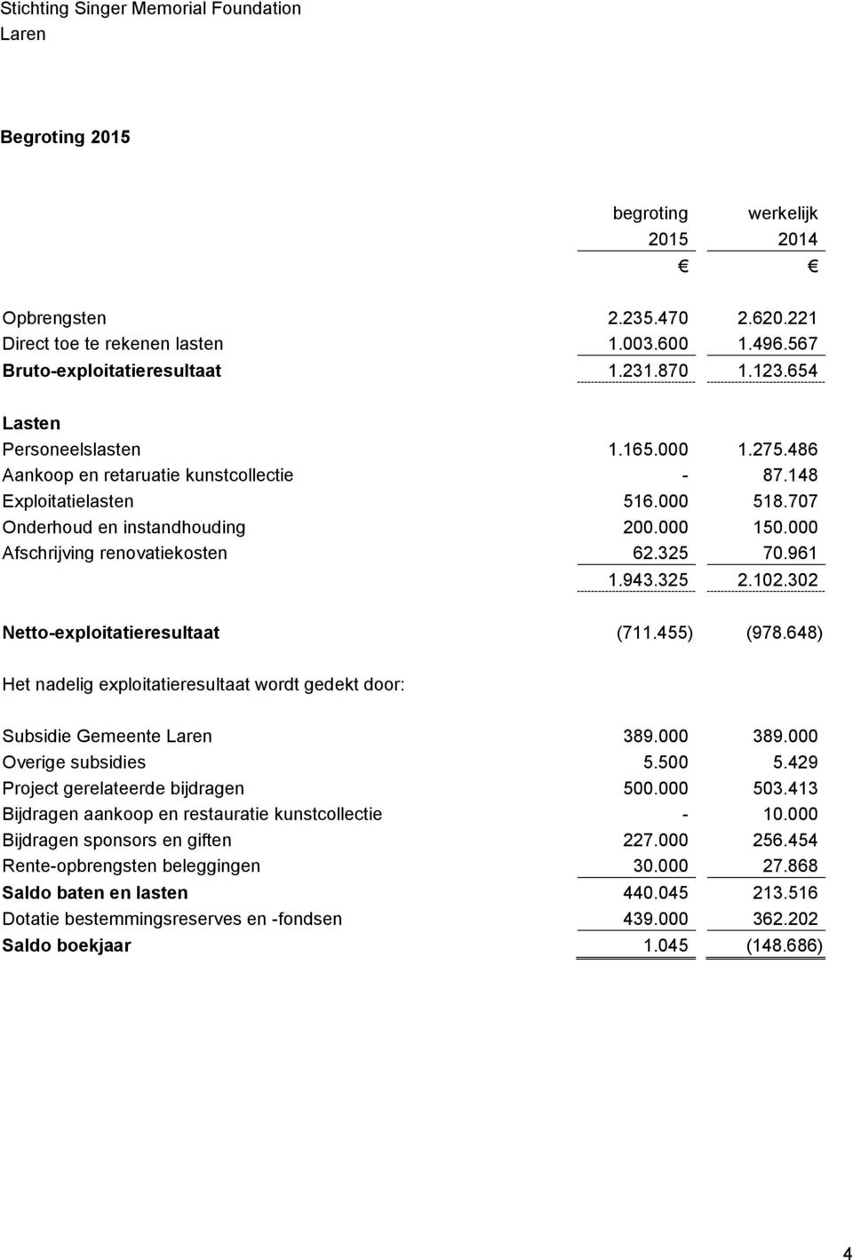 102.302 Netto-exploitatieresultaat (711.455) (978.648) Het nadelig exploitatieresultaat wordt gedekt door: Subsidie Gemeente 389.000 389.000 Overige subsidies 5.500 5.