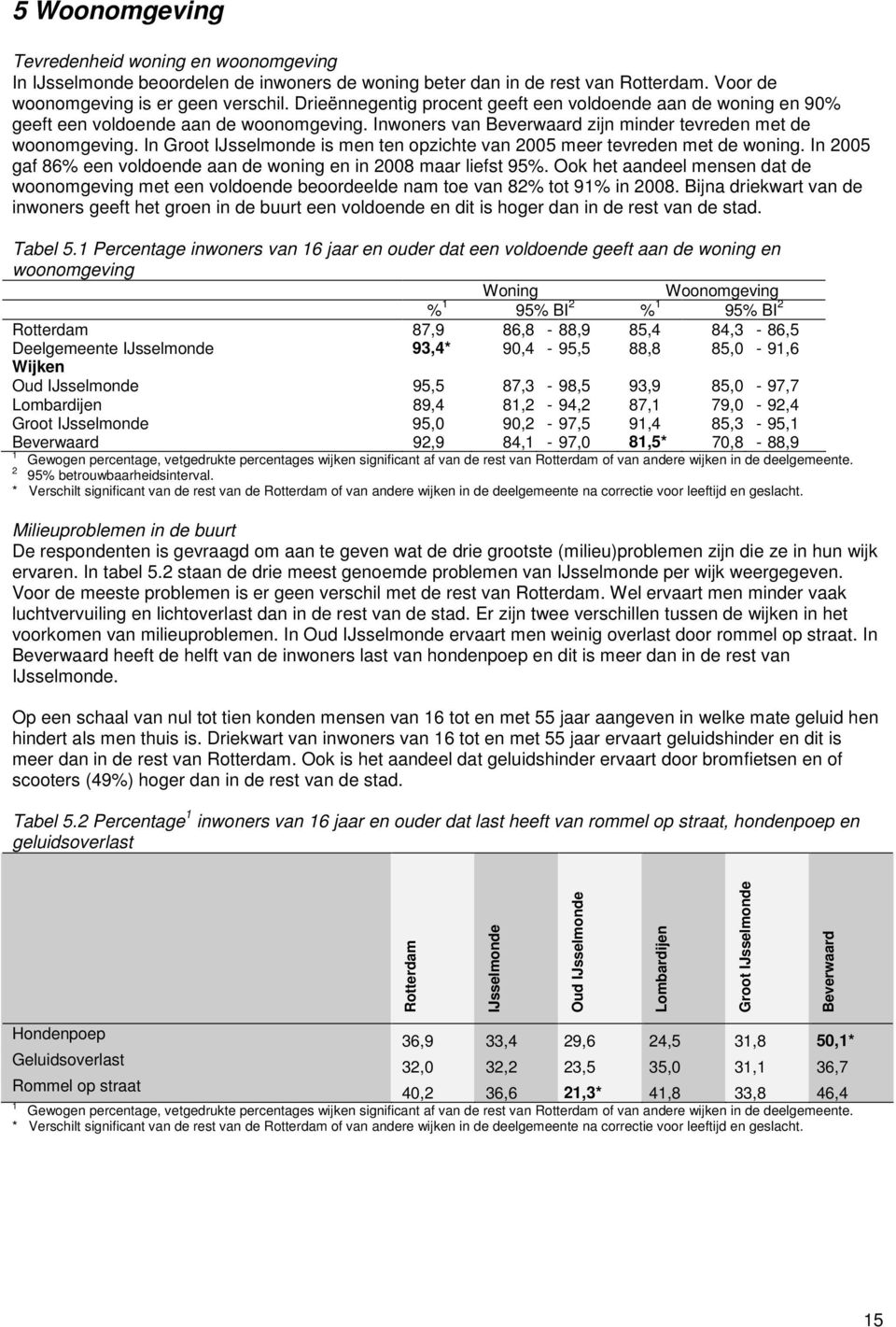 In Groot IJsselmonde is men ten opzichte van 005 meer tevreden met de woning. In 005 gaf 86% een voldoende aan de woning en in 008 maar liefst 95%.