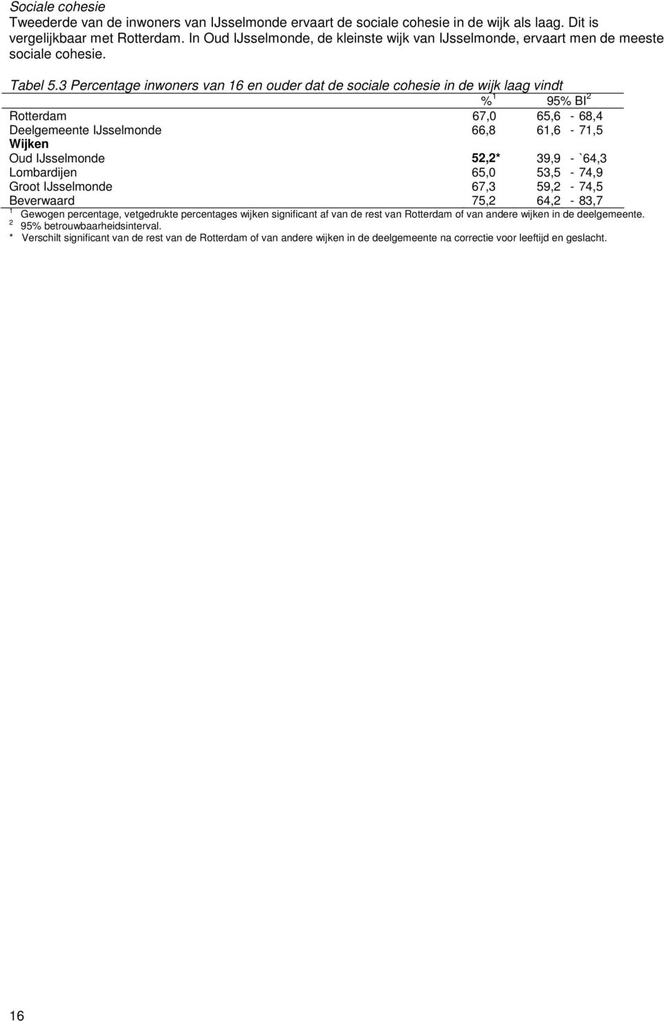 3 Percentage inwoners van 6 en ouder dat de sociale cohesie in de wijk laag vindt % 95% BI Rotterdam 67,0 65,6-68,4 Deelgemeente IJsselmonde 66,8 6,6-7,5 Oud