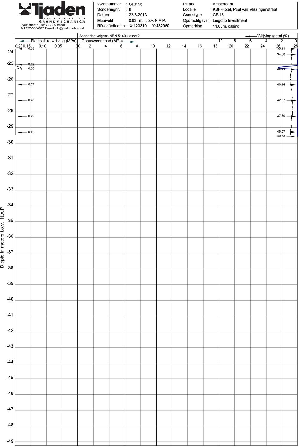 casing Sondering volgens NEN 5140 klasse 2 Wrijvingsgetal (%) Plaatselijke wrijving (MPa) Conusweerstand (MPa) 10 8 6 4 2 0 0.200.15 0.10 0.