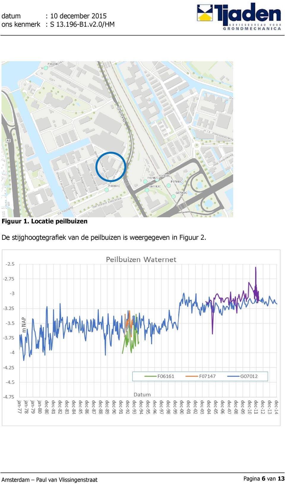 Locatie peilbuizen De stijghoogtegrafiek van de