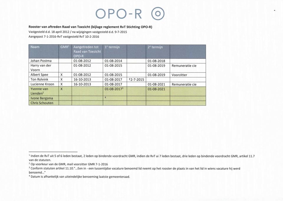 van Toezicht (bijlage reglement RvT Stichting OPO-R) Vastgesteld 