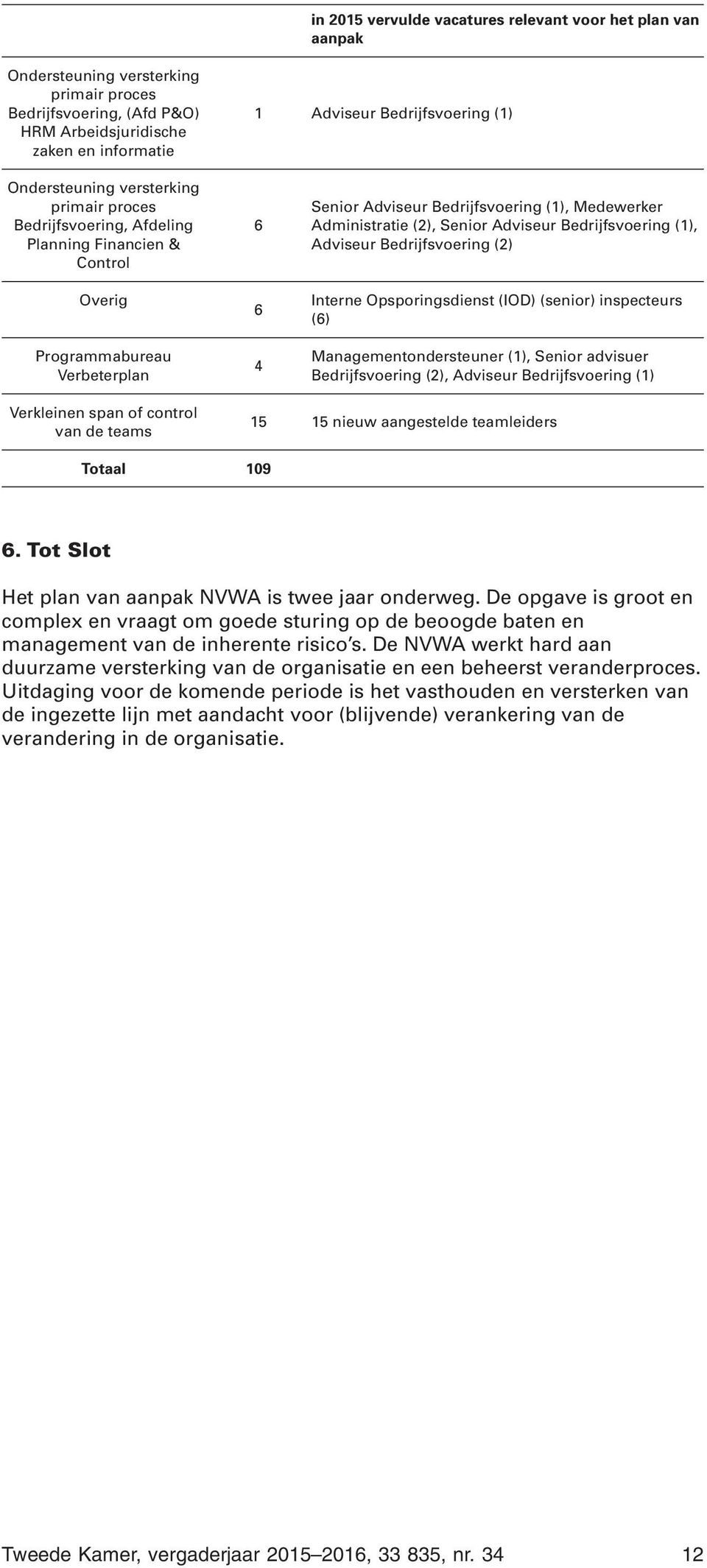 Administratie (2), Senior Adviseur Bedrijfsvoering (1), Adviseur Bedrijfsvoering (2) Interne Opsporingsdienst (IOD) (senior) inspecteurs (6) Managementondersteuner (1), Senior advisuer