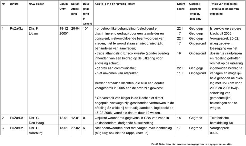 niet tijdig behandelen van aanvragen; - trage afhandeling Eneco kwestie (zonder overleg inhouden van een bedrag op de uitkering voor aflossing schuld); - gebrek aan communicatie; - niet nakomen van