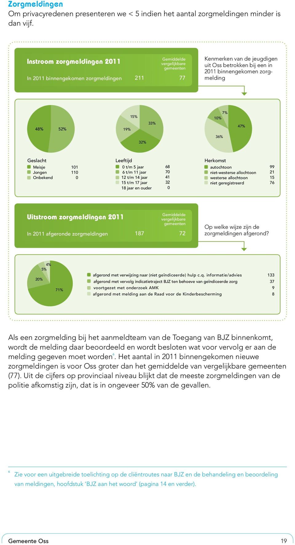 52% 15% 19% 33% 7% 10% 47% 32% 36% Geslacht Leeftijd Herkomst Meisje Jongen Onbekend 101 110 0 0 t/m 5 jaar 6 t/m 11 jaar 12 t/m 14 jaar 15 t/m 17 jaar 18 jaar en ouder 68 70 41 32 0 autochtoon