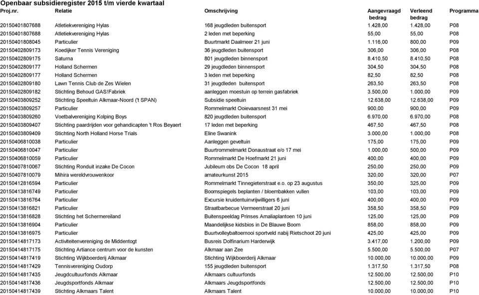 116,00 800,00 P09 20150402809173 Koedijker Tennis Vereniging 36 jeugdleden buitensport 306,00 306,00 P08 20150402809175 Saturna 801 jeugdleden binnensport 8.410,50 8.