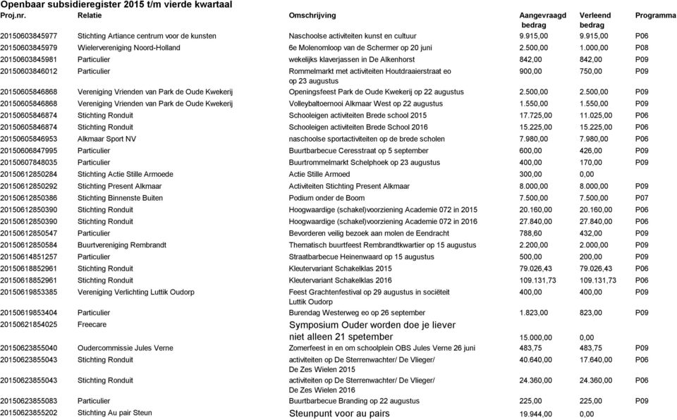 000,00 P08 20150603845981 Particulier wekelijks klaverjassen in De Alkenhorst 842,00 842,00 P09 20150603846012 Particulier Rommelmarkt met activiteiten Houtdraaierstraat eo 900,00 750,00 P09 op 23