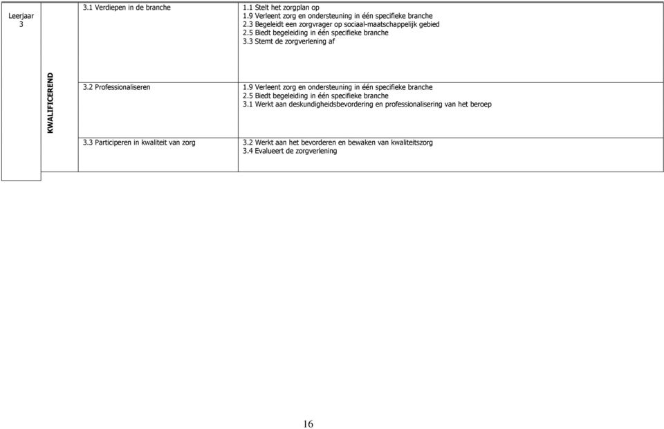 2 Professionaliseren 1.9 Verleent zorg en ondersteuning in één specifieke branche 2.5 Biedt begeleiding in één specifieke branche 3.