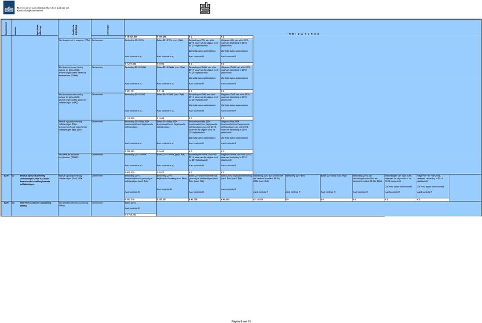383 9.093 0 0 Besteding 2010 IOAW Baten 2010 IOAW (excl.