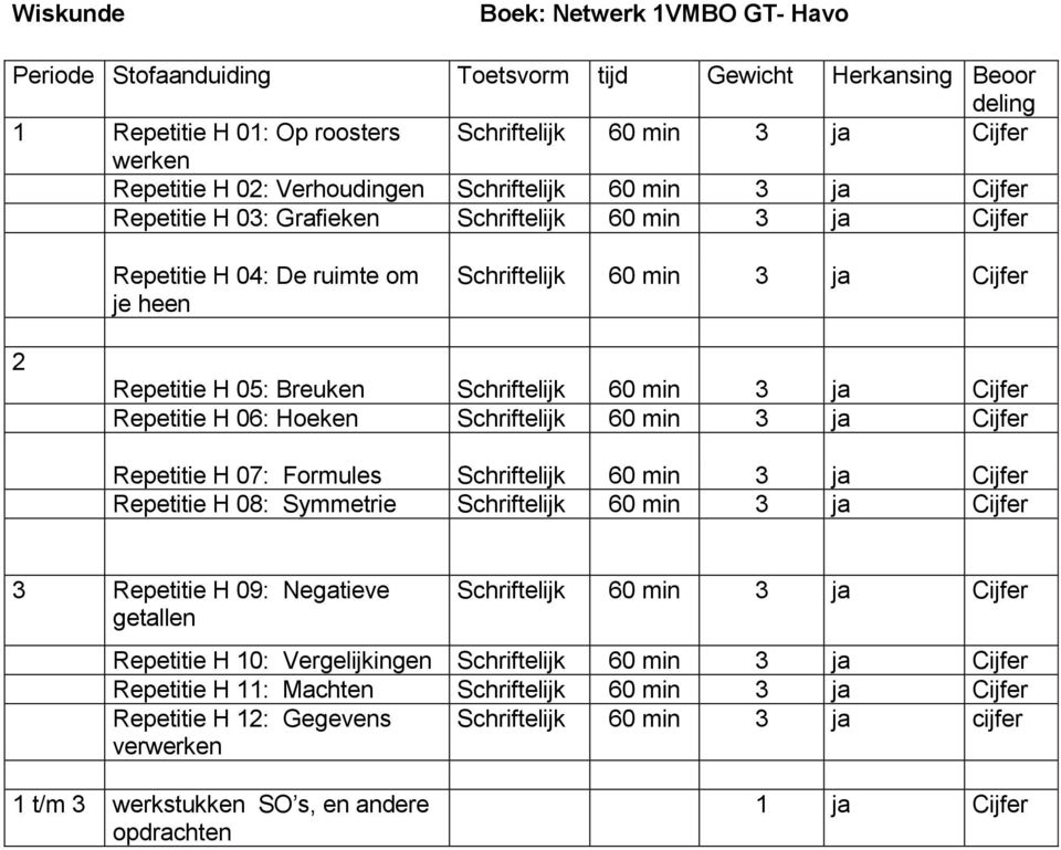 H 06: Hoeken Schriftelijk 60 min 3 ja Repetitie H 07: Formules Schriftelijk 60 min 3 ja Repetitie H 08: Symmetrie Schriftelijk 60 min 3 ja 3 Repetitie H 09: Negatieve getallen Schriftelijk 60 min 3