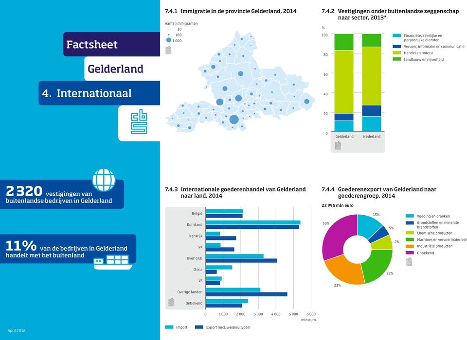 4.4 Goederenexport van naar goederengroep, 214 22 995 mln euro 3 23 13 5 22 7 Voeding en dranken Grondstoffen en minerale brandstoffen Chemische producten Machines en vervoermaterieel Industriële