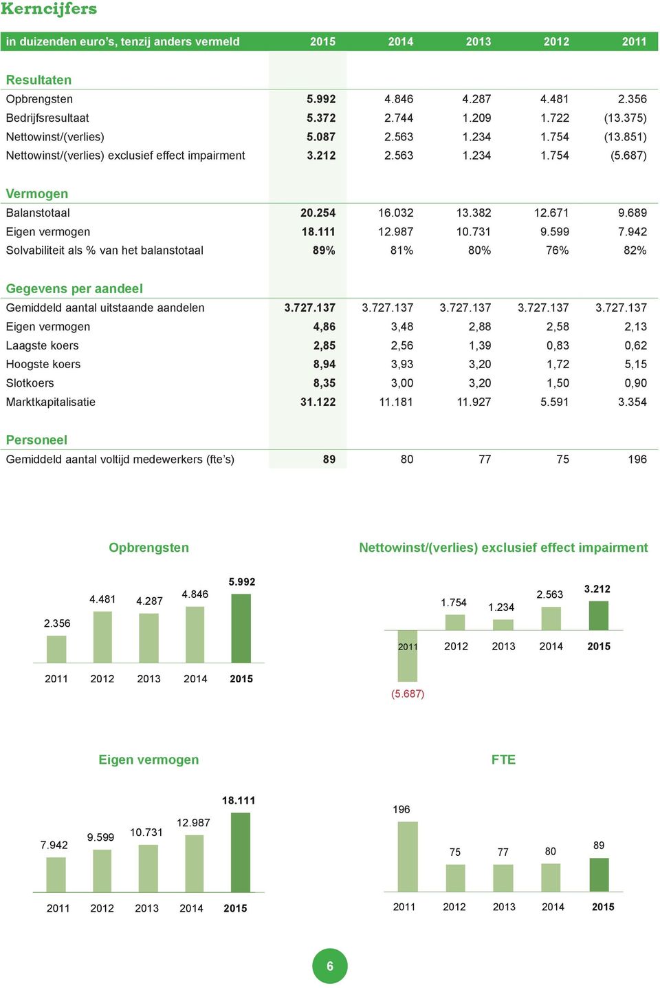 689 Eigen vermogen 18.111 12.987 10.731 9.599 7.942 Solvabiliteit als % van het balanstotaal 89% 81% 80% 76% 82% Gegevens per aandeel Gemiddeld aantal uitstaande aandelen 3.727.