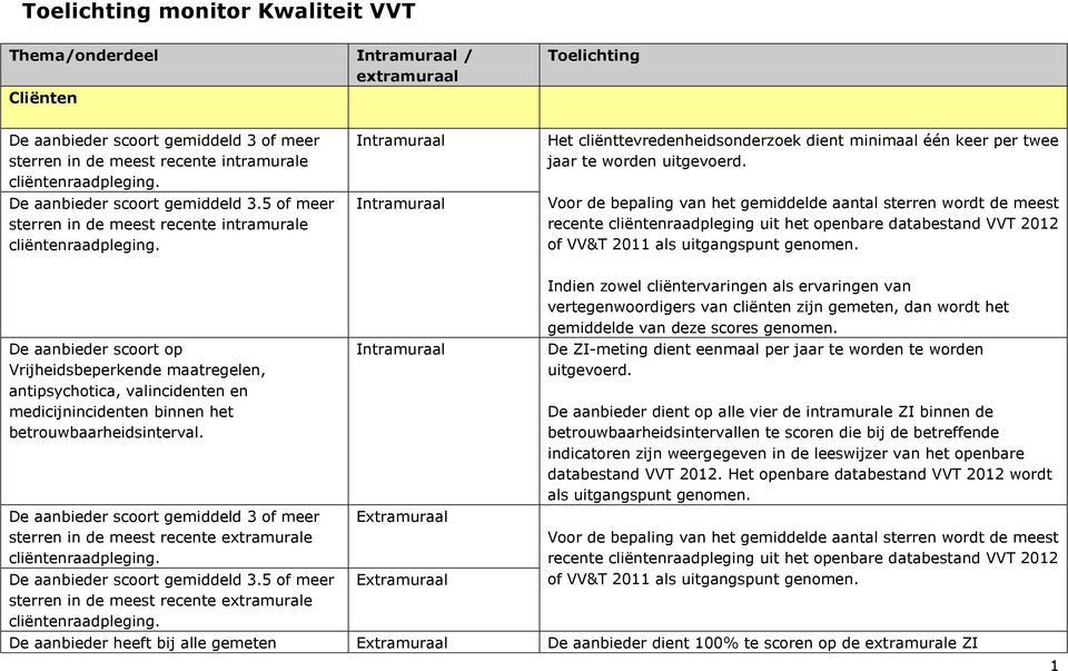 Voor de bepaling van het gemiddelde aantal sterren wordt de meest recente cliëntenraadpleging uit het openbare databestand VVT 2012 of VV&T 2011 als uitgangspunt genomen.