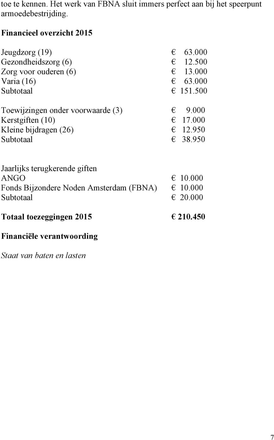 000 Subtotaal 151.500 Toewijzingen onder voorwaarde (3) 9.000 Kerstgiften (10) 17.000 Kleine bijdragen (26) 12.950 Subtotaal 38.