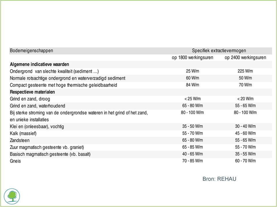 waterhoudend 65-80 W/m 55-65 W/m Bij sterke stroming van de ondergrondse wateren in het grind of het zand, 80-100 W/m 80-100 W/m en unieke installaties Klei en (onleesbaar), vochtig 35-50 W/m 30-40
