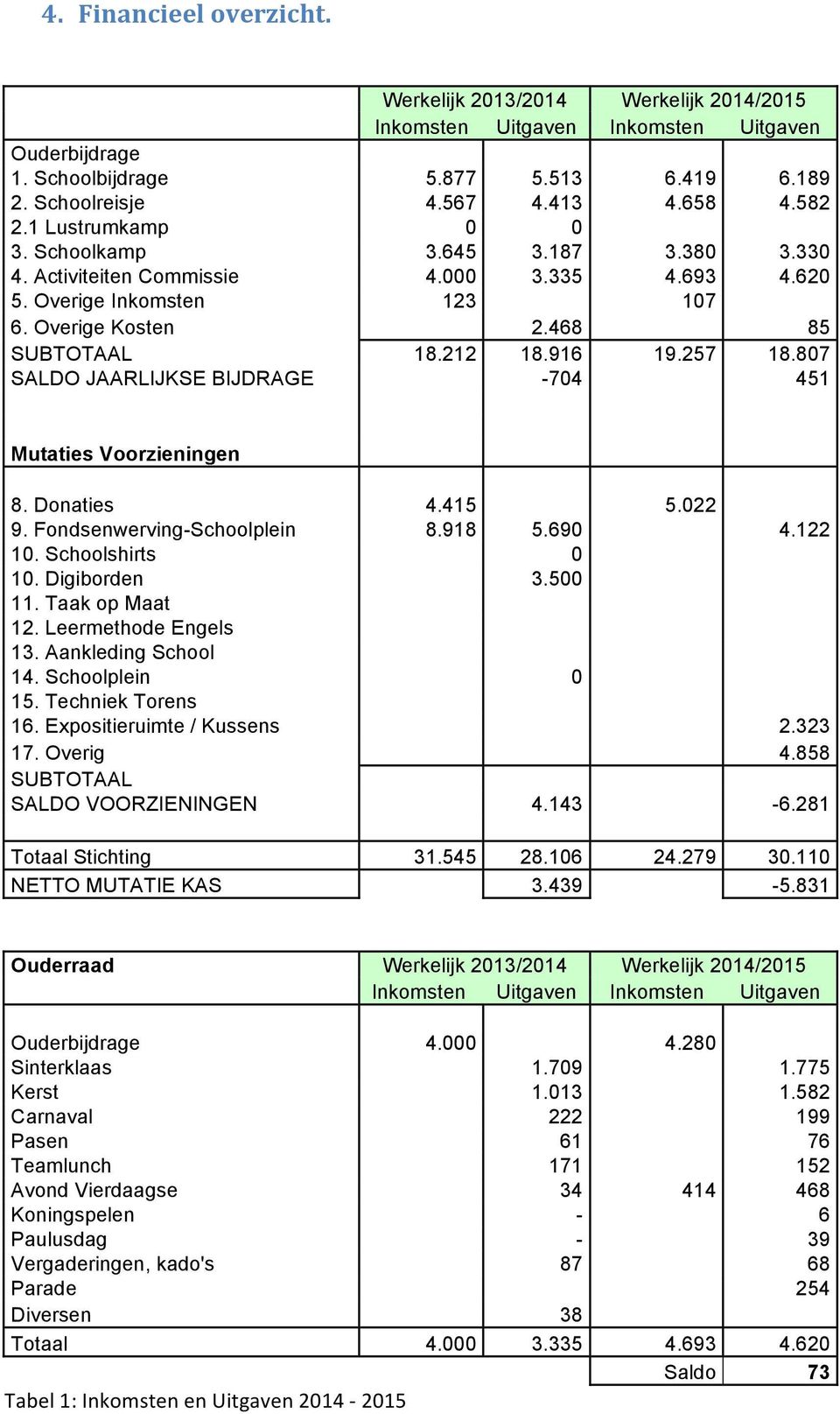 257 18.807 SALDO JAARLIJKSE BIJDRAGE -704 451 Mutaties Voorzieningen 8. Donaties 4.415 5.022 9. Fondsenwerving-Schoolplein 8.918 5.690 4.122 10. Schoolshirts 0 10. Digiborden 3.500 11.