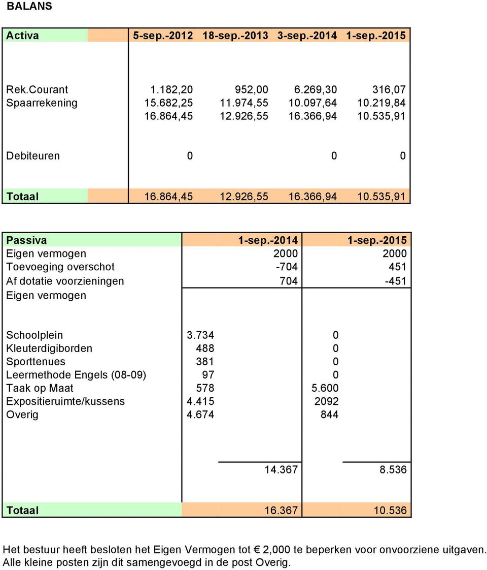 -2015 Eigen vermogen 2000 2000 Toevoeging overschot -704 451 Af dotatie voorzieningen 704-451 Eigen vermogen Schoolplein 3.