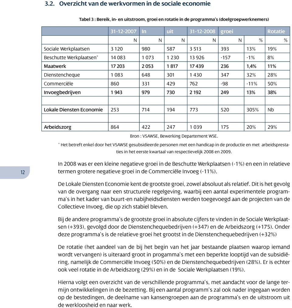 430 347 32% 28% Commerciële 860 331 429 762-98 -11% 50% Invoegbedrijven 1 943 979 730 2 192 249 13% 38% Lokale Diensten Economie 253 714 194 773 520 305% Nb Arbeidszorg 864 422 247 1 039 175 20% 29%