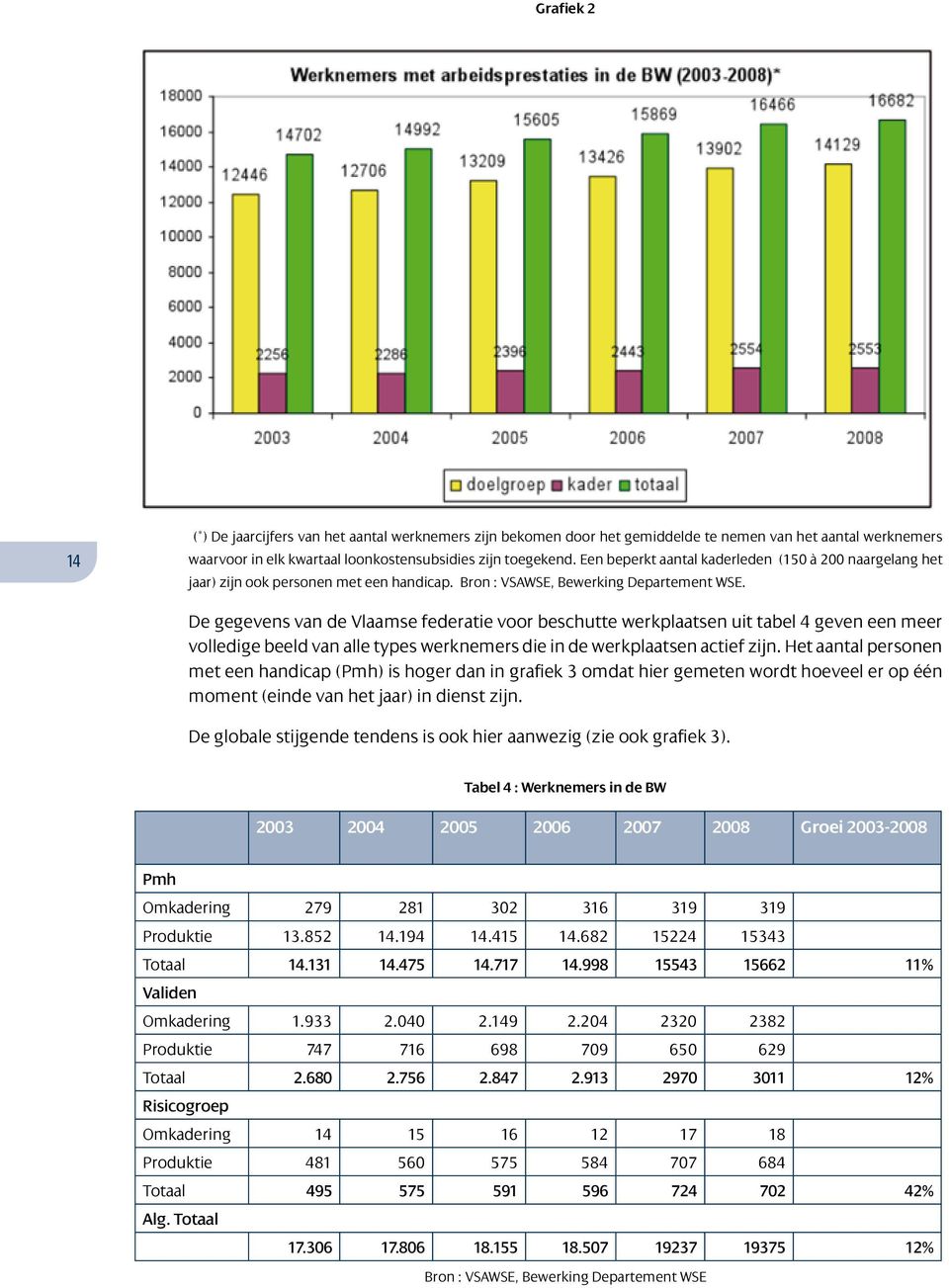 De gegevens van de Vlaamse federatie voor beschutte werkplaatsen uit tabel 4 geven een meer volledige beeld van alle types werknemers die in de werkplaatsen actief zijn.