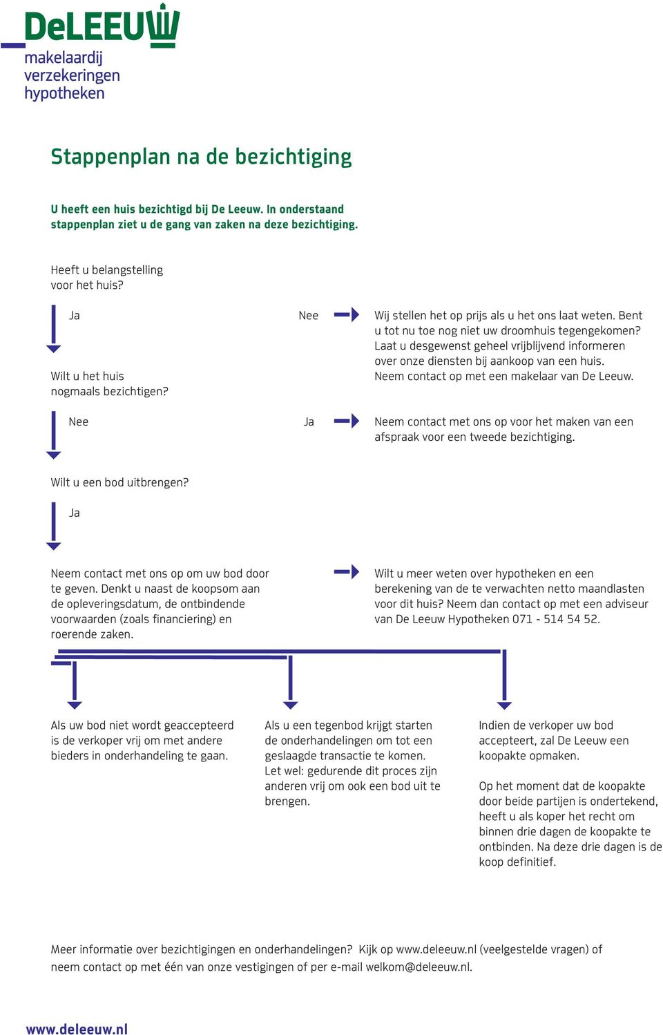 Laat u desgewenst geheel vrijblijvend informeren over onze diensten bij aankoop van een huis. Neem contact op met een makelaar van De Leeuw.