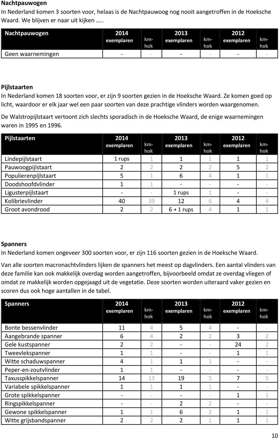 Ze komen goed op licht, waardoor er elk jaar wel een paar soorten van deze prachtige vlinders worden waargenomen.