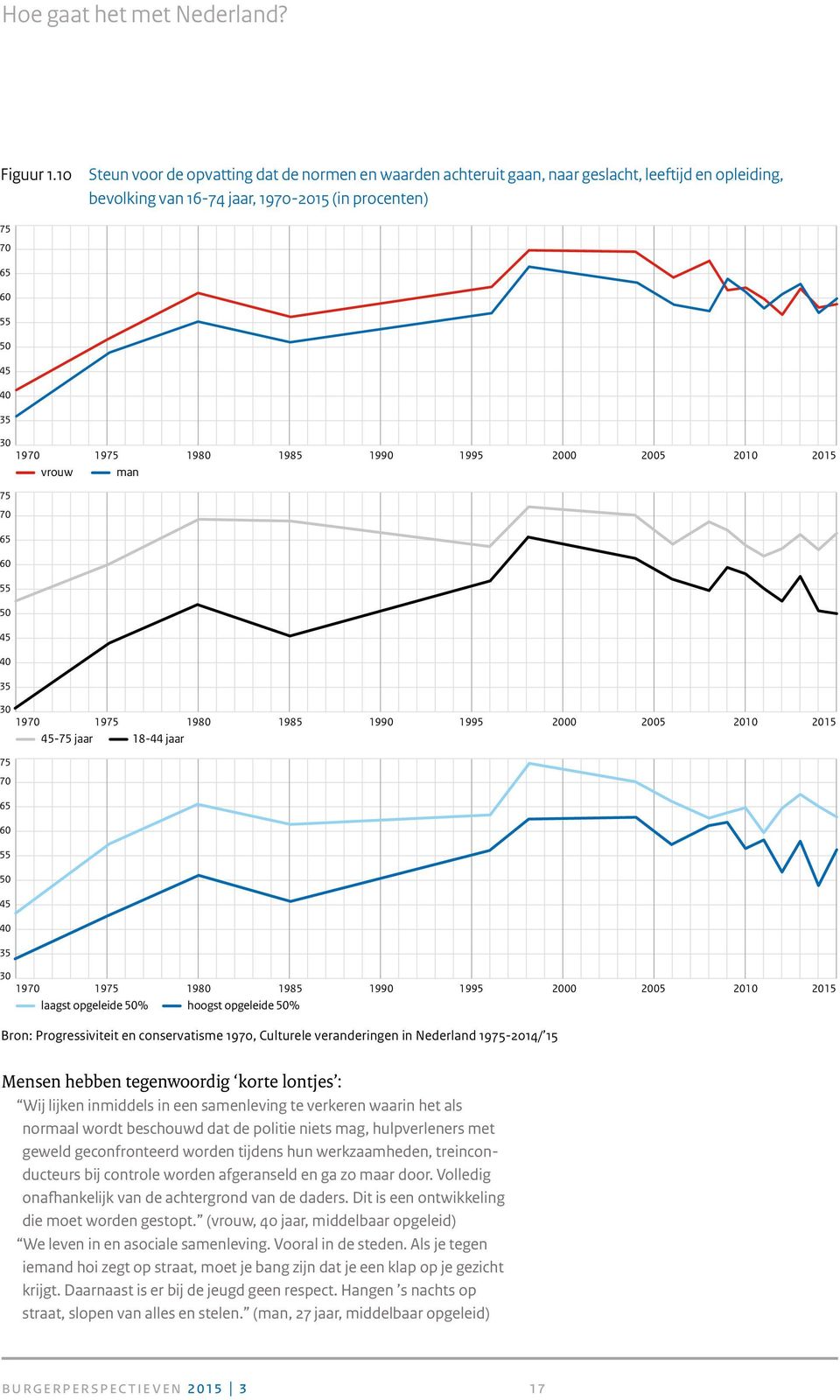 1980 1985 1990 1995 2000 2005 2010 2015 vrouw man 75 70 65 60 55 50 45 40 35 30 1970 1975 1980 1985 1990 1995 2000 2005 2010 2015 45-75 jaar 18-44 jaar 75 70 65 60 55 50 45 40 35 30 1970 1975 1980