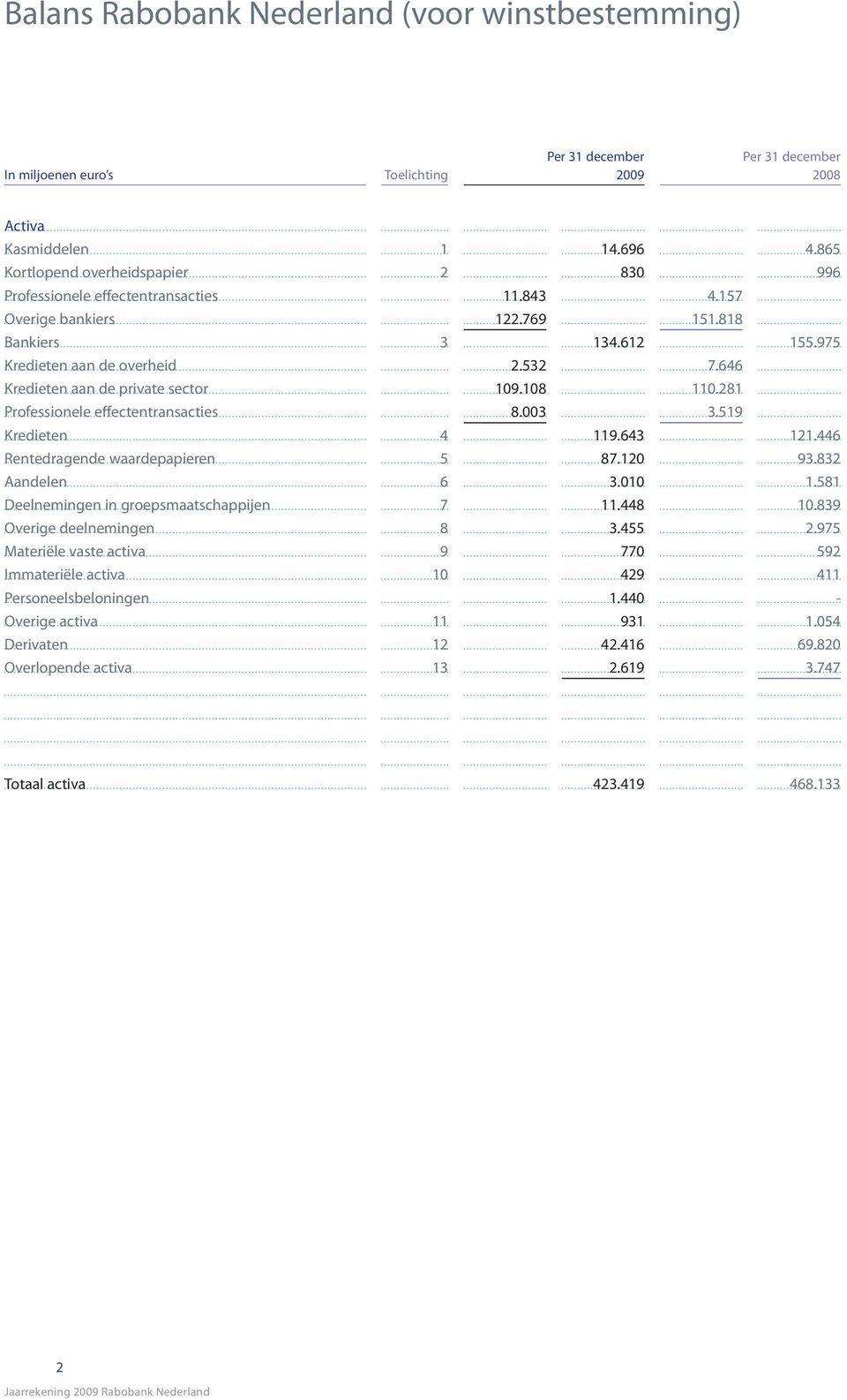 646 Kredieten aan de private sector 109.108 110.281 Professionele effectentransacties 8.003 3.519 Kredieten 4 119.643 121.446 Rentedragende waardepapieren 5 87.120 93.832 Aandelen 6 3.010 1.