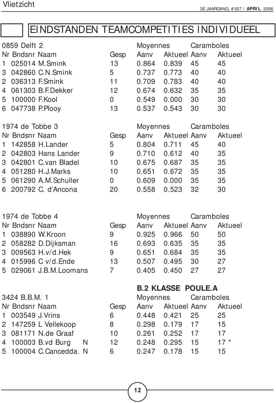 543 30 30 1974 de Tobbe 3 Moyennes Caramboles 1 142858 H.Lander 5 0.804 0.711 45 40 2 042803 Hans Lander 9 0.710 0.612 40 35 3 042801 C.van Bladel 10 0.675 0.687 35 35 4 051280 H.J.Marks 10 0.651 0.