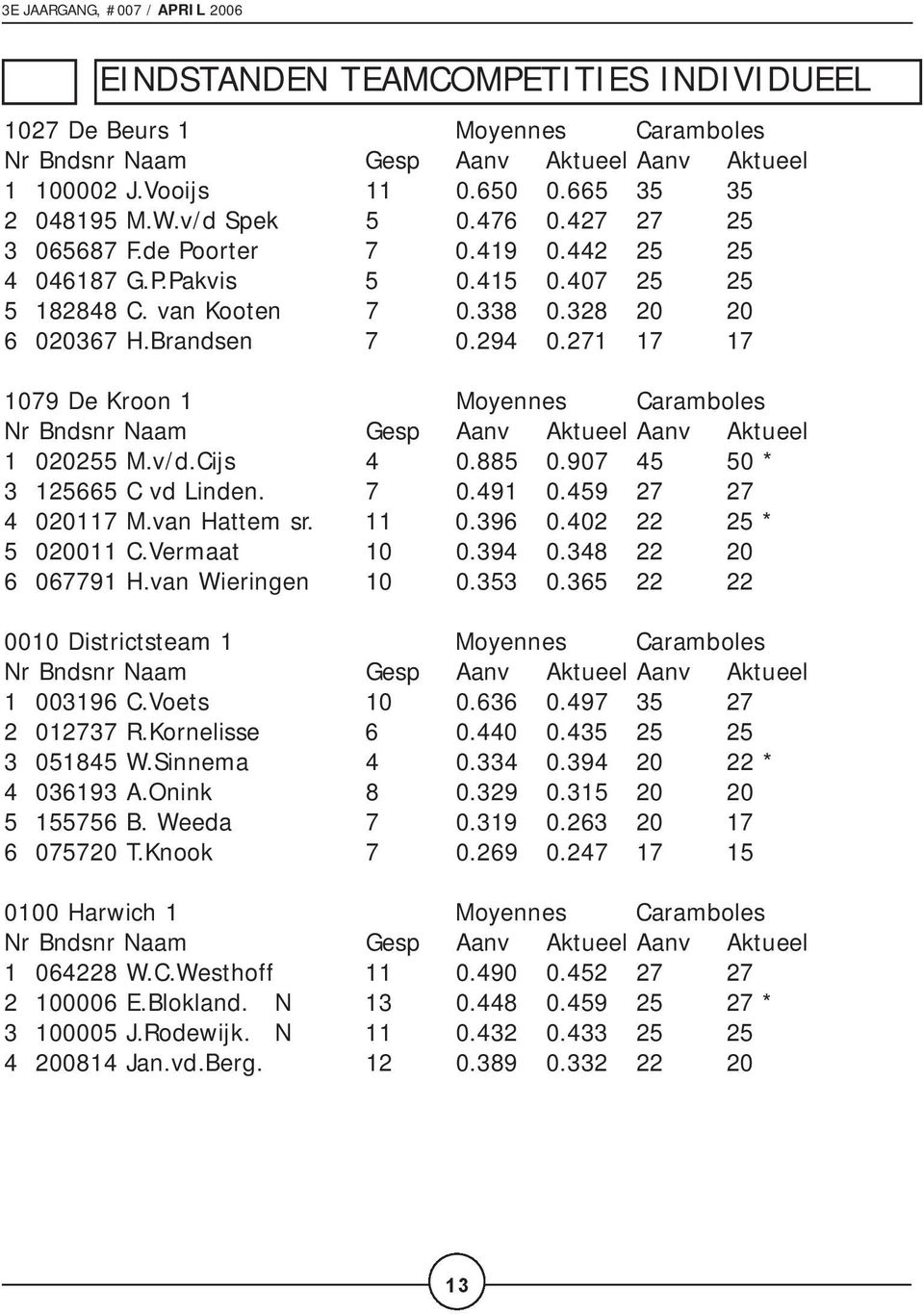 907 45 50 * 3 125665 C vd Linden. 7 0.491 0.459 27 27 4 020117 M.van Hattem sr. 11 0.396 0.402 22 25 * 5 020011 C.Vermaat 10 0.394 0.348 22 20 6 067791 H.van Wieringen 10 0.353 0.