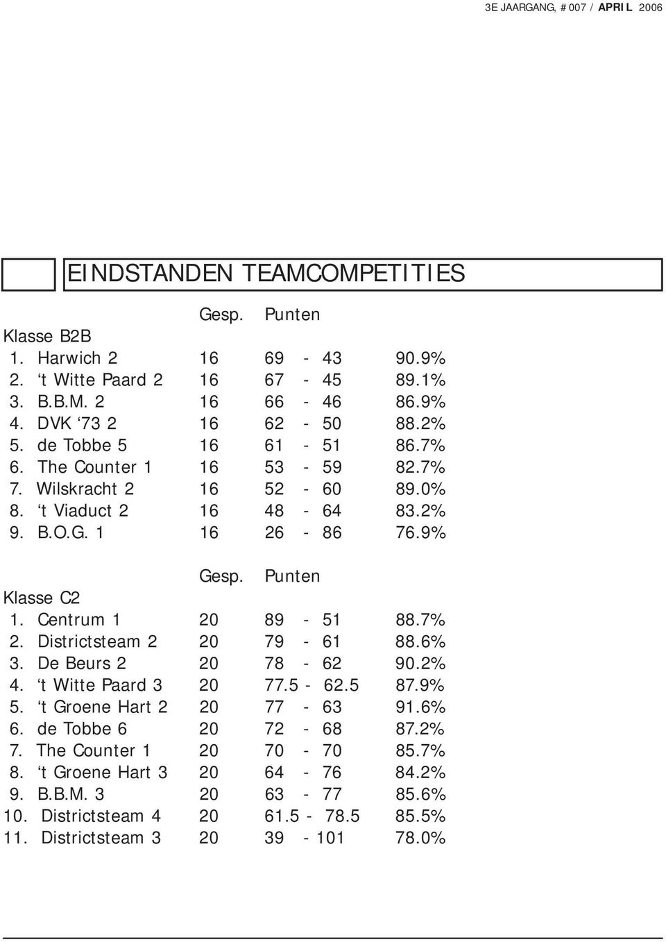 Centrum 1 20 89-51 88.7% 2. Districtsteam 2 20 79-61 88.6% 3. De Beurs 2 20 78-62 90.2% 4. t Witte Paard 3 20 77.5-62.5 87.9% 5. t Groene Hart 2 20 77-63 91.6% 6.