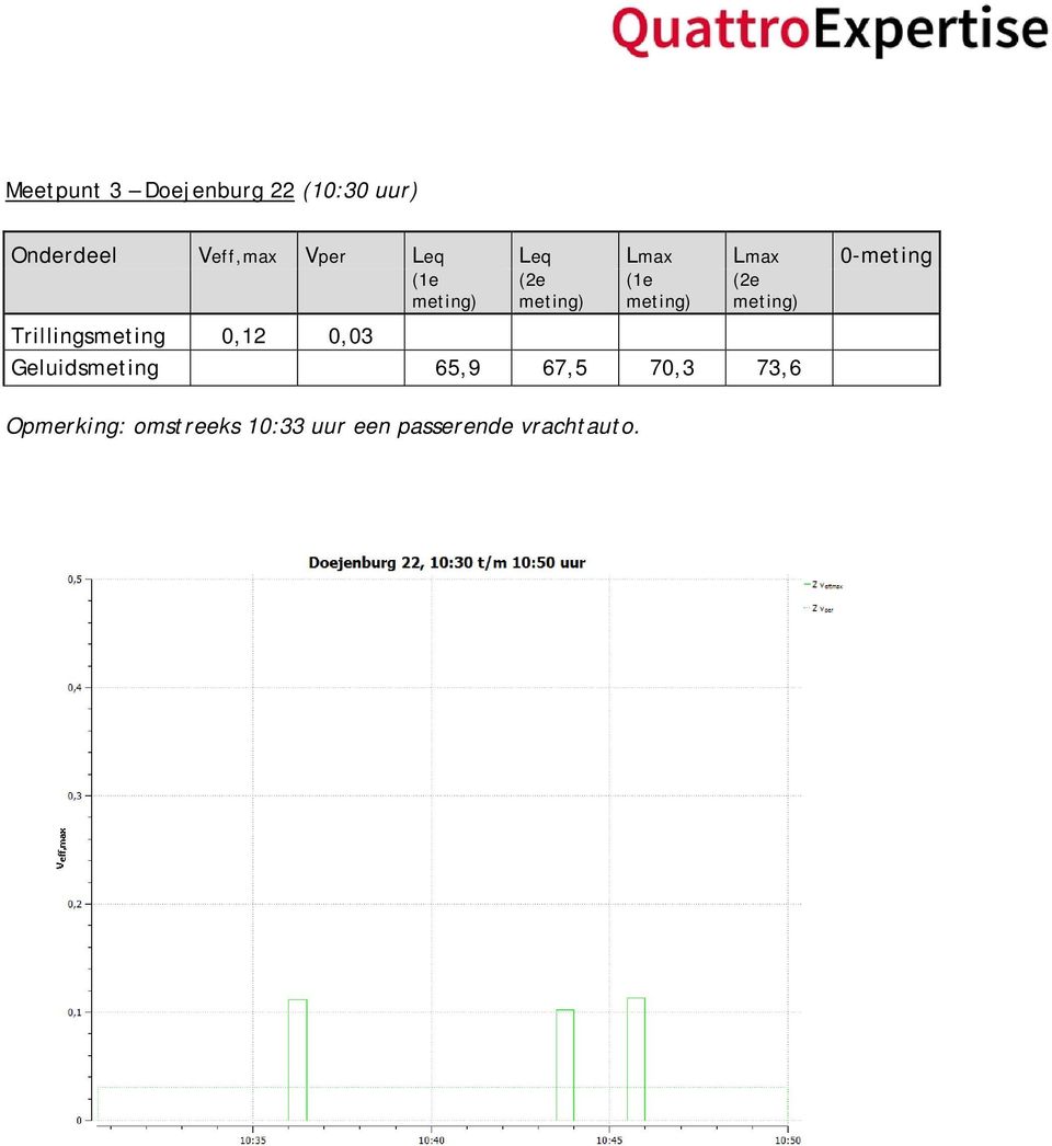 Trillingsmeting 0,12 0,03 Geluidsmeting 65,9 67,5