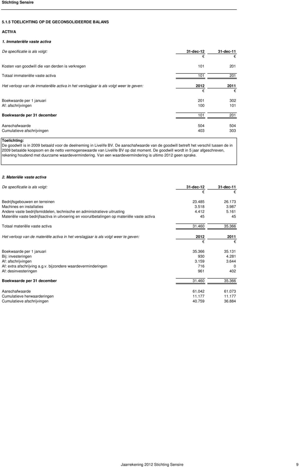 immateriële activa in het verslagjaar is als volgt weer te geven: 2012 2011 Boekwaarde per 1 januari 201 302 Af: afschrijvingen 100 101 Boekwaarde per 31 december 101 201 Aanschafwaarde 504 504