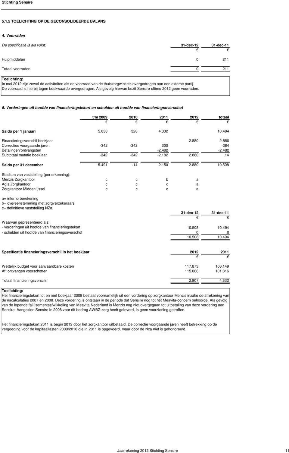 overgedragen aan een externe partij. De voorraad is hierbij tegen boekwaarde overgedragen. Als gevolg hiervan bezit Sensire ultimo 2012 geen voorraden. 5.