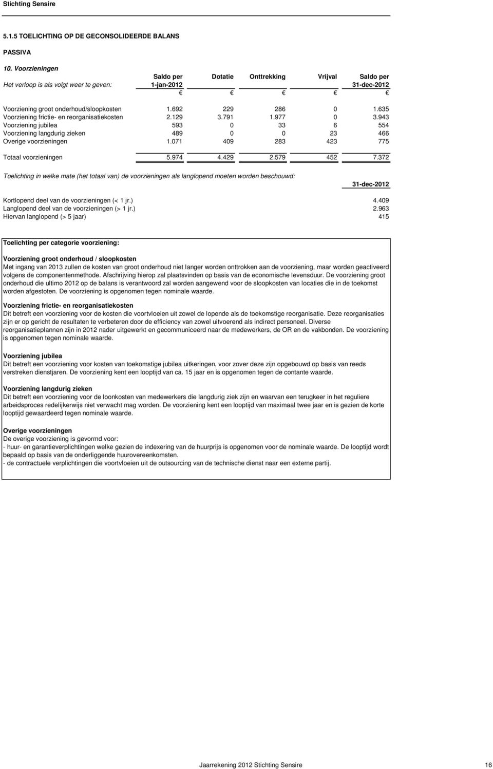 635 Voorziening frictie- en reorganisatiekosten 2.129 3.791 1.977 0 3.943 Voorziening jubilea 593 0 33 6 554 Voorziening langdurig zieken 489 0 0 23 466 Overige voorzieningen 1.