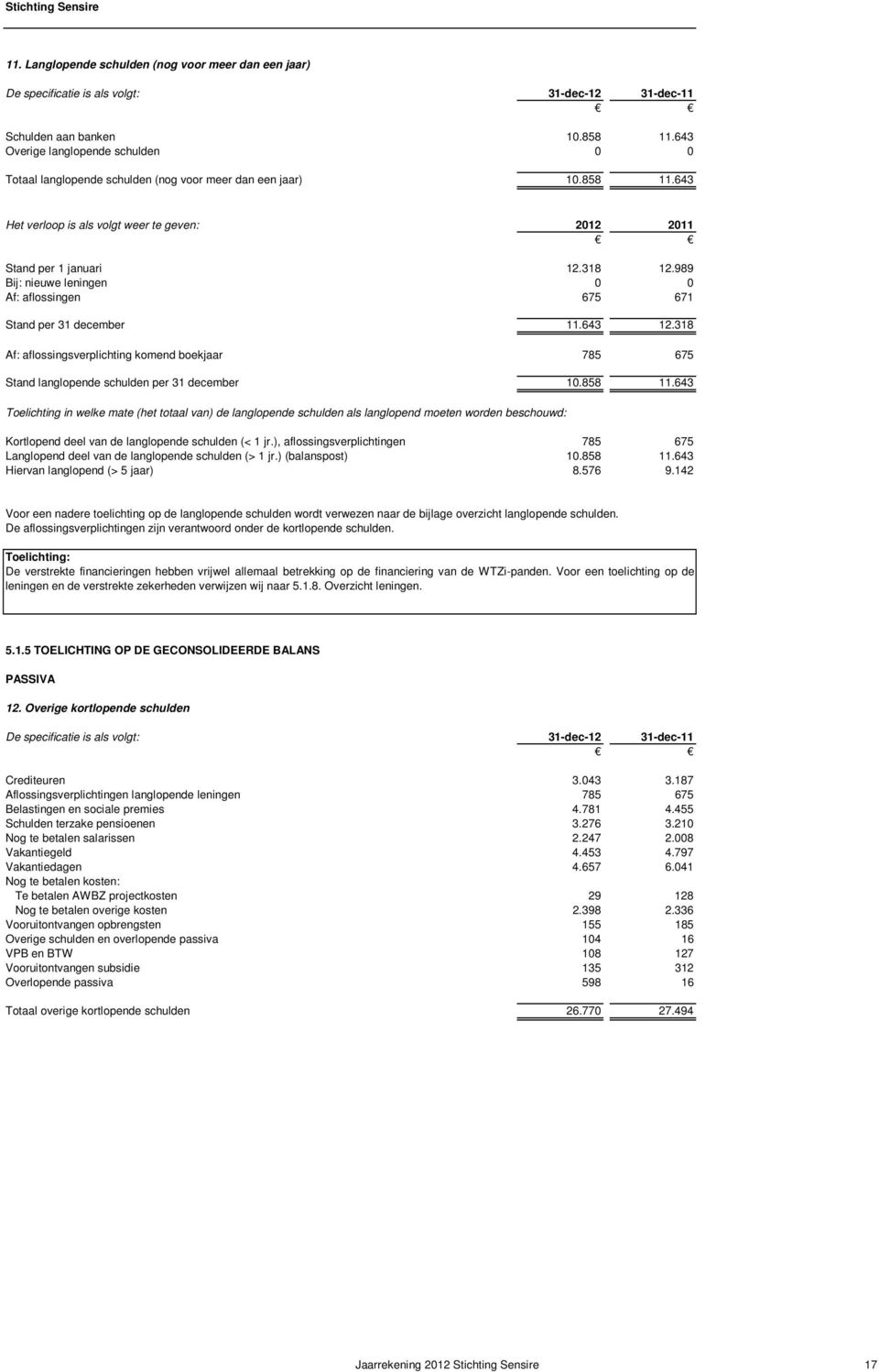 989 Bij: nieuwe leningen 0 0 Af: aflossingen 675 671 Stand per 31 december 11.643 12.318 Af: aflossingsverplichting komend boekjaar 785 675 Stand langlopende schulden per 31 december 10.858 11.