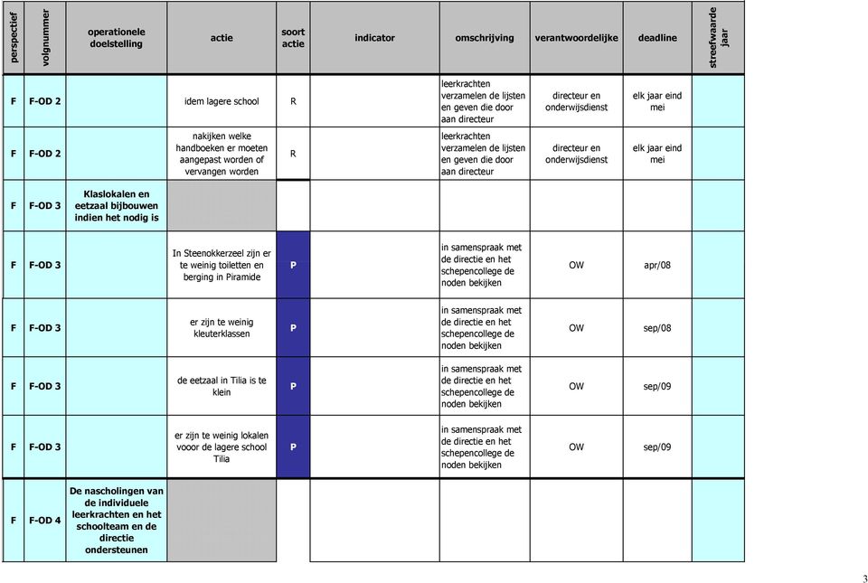 directie en het schepencollege de noden bekijken OW apr/08 F F-OD 3 er zijn te weinig kleuterklassen in samenspraak met de directie en het schepencollege de noden bekijken OW sep/08 F F-OD 3 de