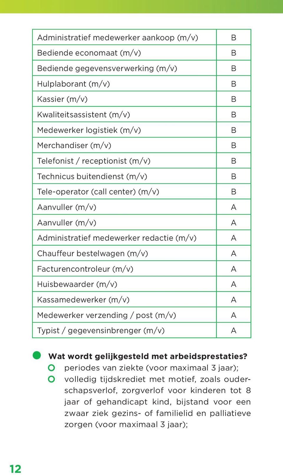 (m/v) Facturencontroleur (m/v) Huisbewaarder (m/v) Kassamedewerker (m/v) Medewerker verzending / post (m/v) Typist / gegevensinbrenger (m/v) B B B B B B B B B B B A A A A A A A A A Wat wordt