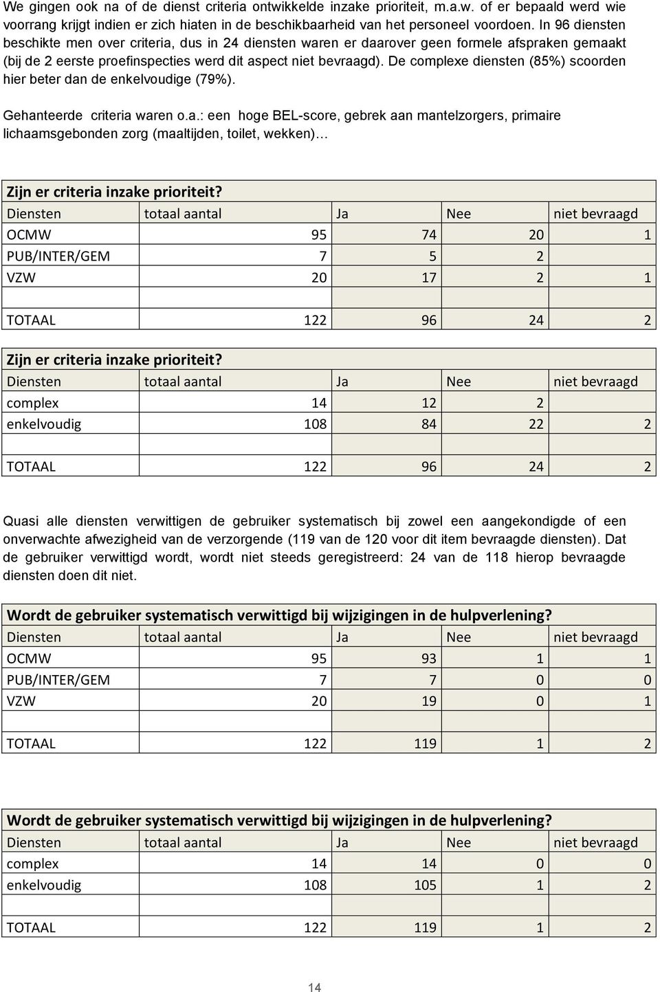 De complexe diensten (85%) scoorden hier beter dan de enkelvoudige (79%). Gehanteerde criteria waren o.a.: een hoge BEL-score, gebrek aan mantelzorgers, primaire lichaamsgebonden zorg (maaltijden, toilet, wekken) Zijn er criteria inzake prioriteit?